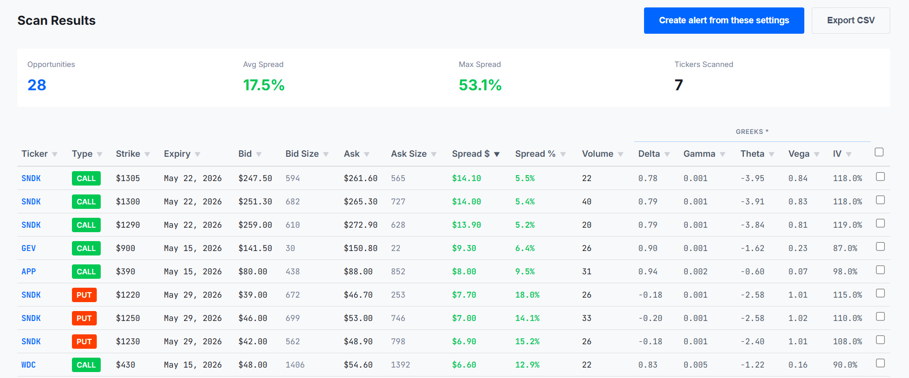 Spreadsearch scan results table showing bid-ask spread measurements with Greeks